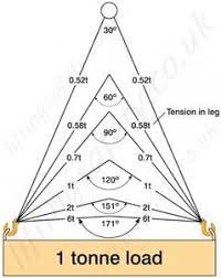 Heavy Lift Operation - Know your lifting gears